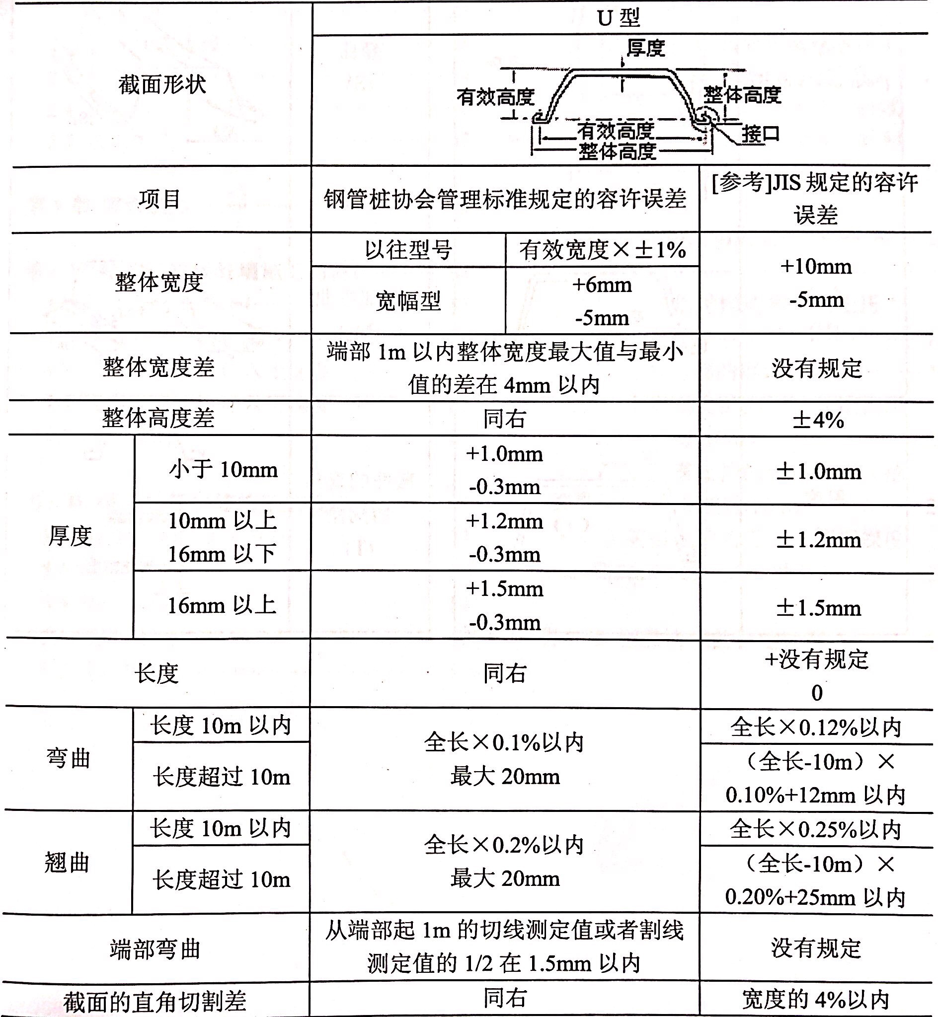  U型鋼板樁的形狀，尺寸管理標準