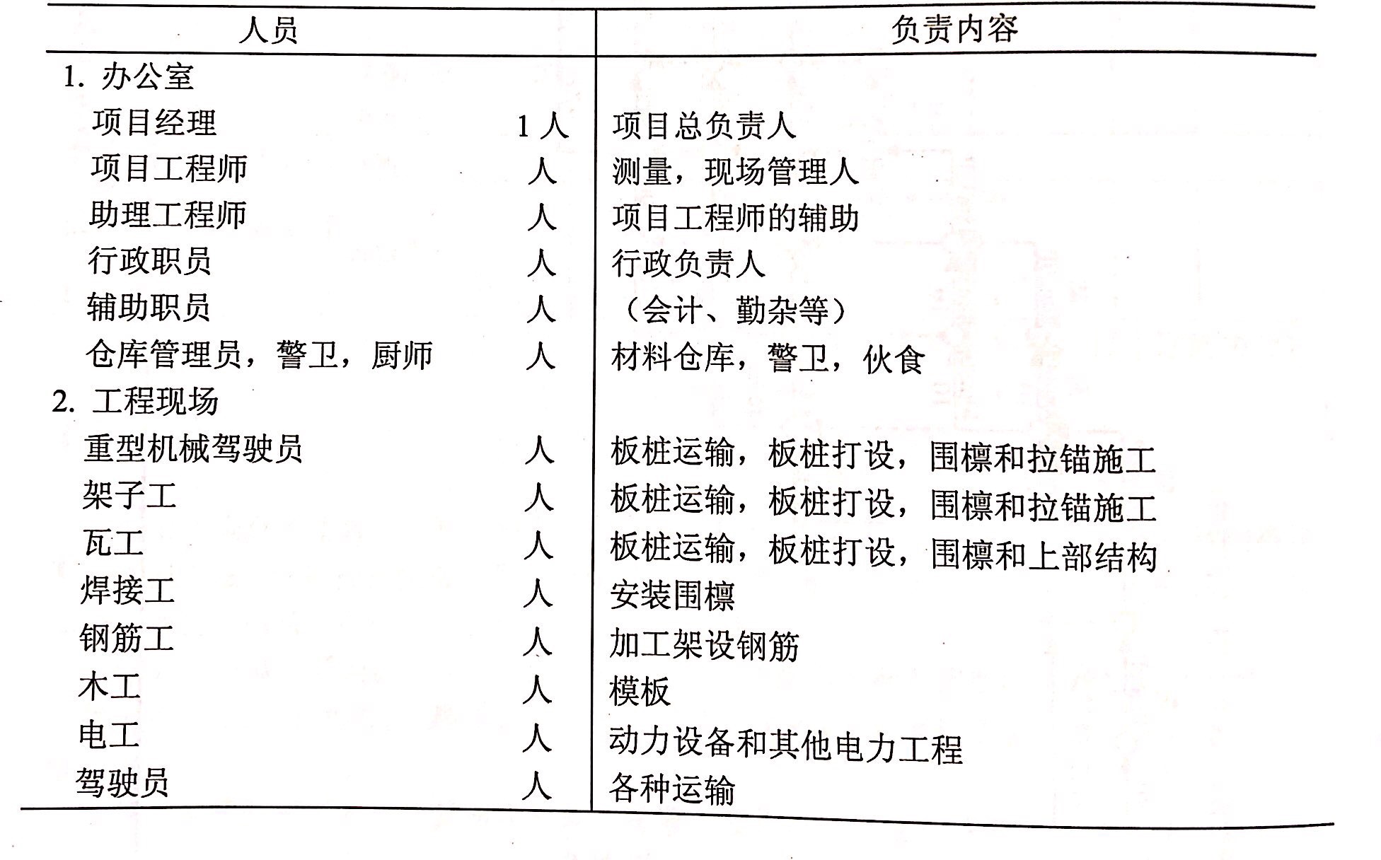 鋼板樁施工人員計(jì)劃