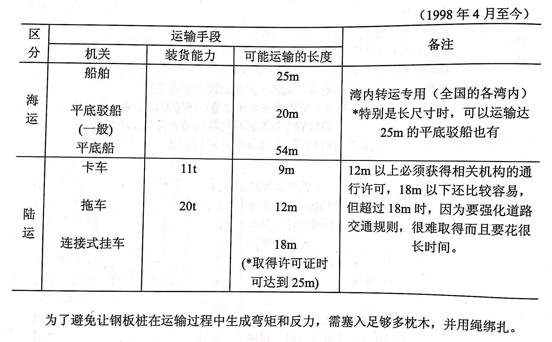 鋼板裝在運(yùn)輸中的保管、處理