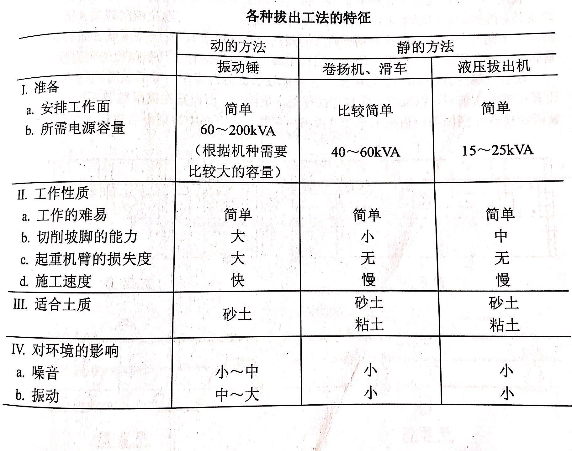 鋼板樁打設(shè)后的拔出