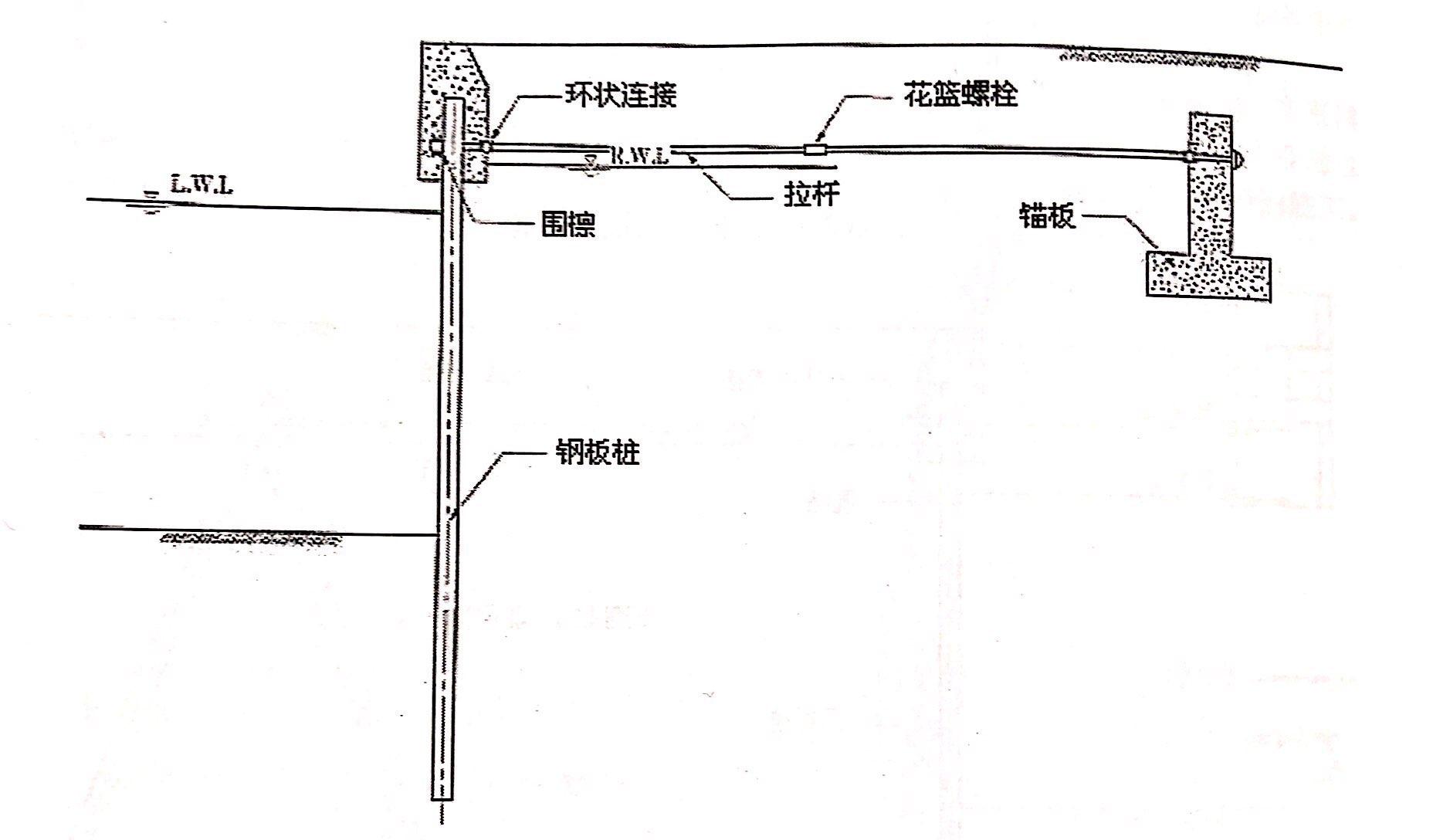 錨板對鋼板樁的運用