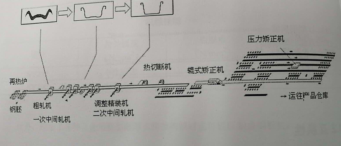 <strong> 鋼板樁的制造方法</strong>