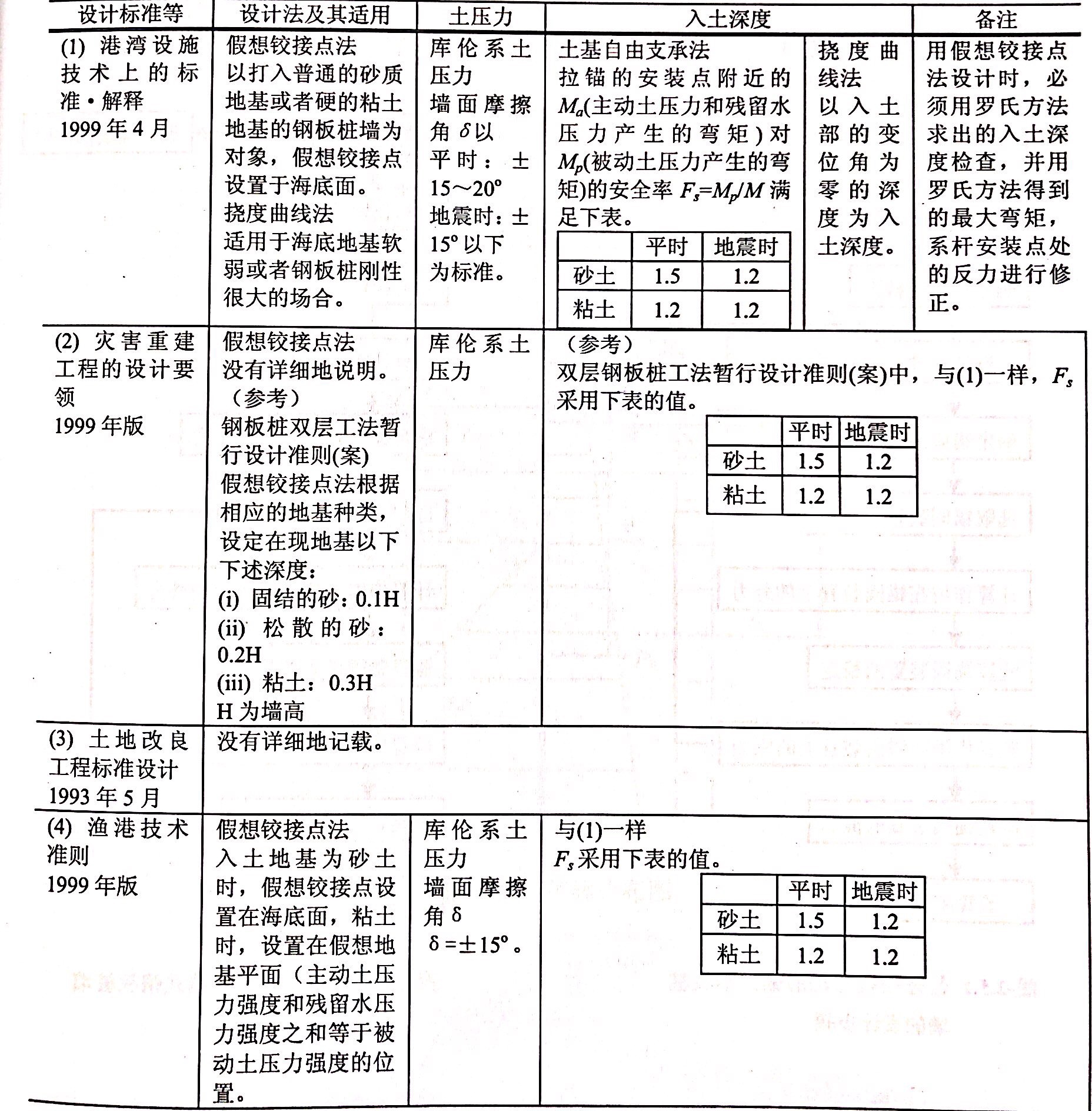 錨式鋼板樁墻施工的設(shè)計