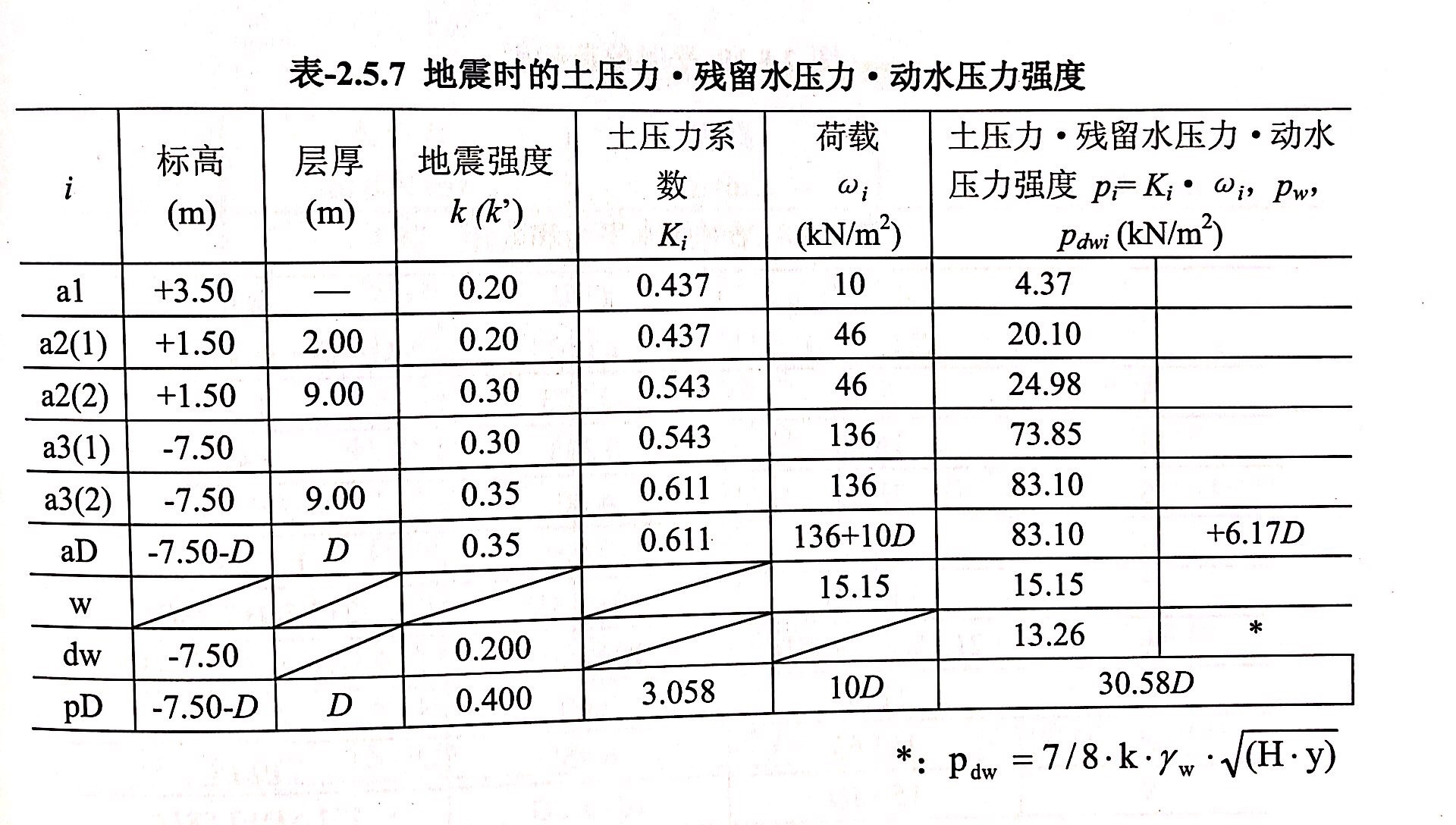 鋼板樁在地震時的土壓力.殘留水壓力.動水壓力強度